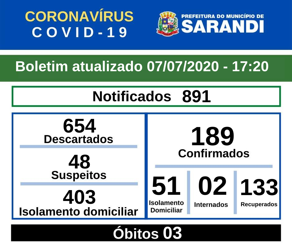 BOLETIM OFICIAL CORONAVÍRUS (07/07/2020) - 17h20